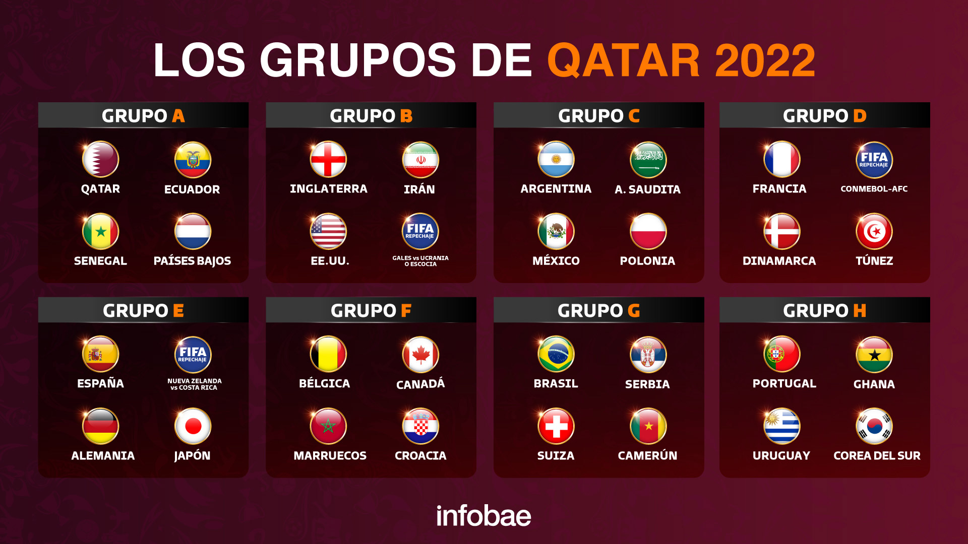 ¿Cuál es el Grupo de la Muerte de la Copa Mundial 2022? Es difícil elegir solo uno.